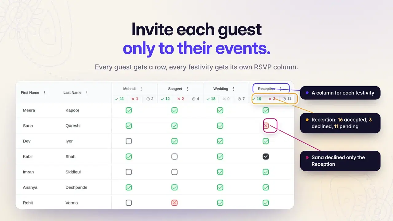 PlanMe.Club guest list for the fictional Anaya and Rohan wedding with a separate RSVP column for Mehndi, Sangeet, Wedding and Reception