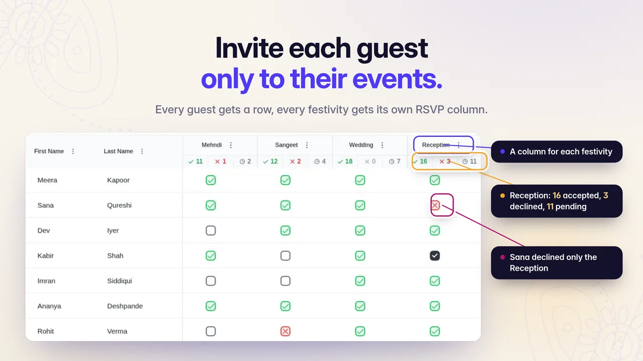 PlanMe.Club graphic for the fictional Anaya and Rohan wedding showing per-festivity RSVP columns under the headline Invite each guest only to their events